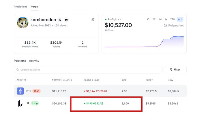 A screenshot of a Polymarket predictions profile for user 'karcharodon' showing an all-time profit/loss of $10,527, with a highlighted position showing a $195.03 profit on a LIT long position.
