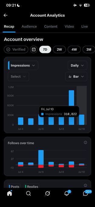 A mobile screenshot of an 'Account Analytics' Recap page showing impression and follower metrics, with a tooltip highlighting 'Fri, Jul 10' with 310,822 Impressions.