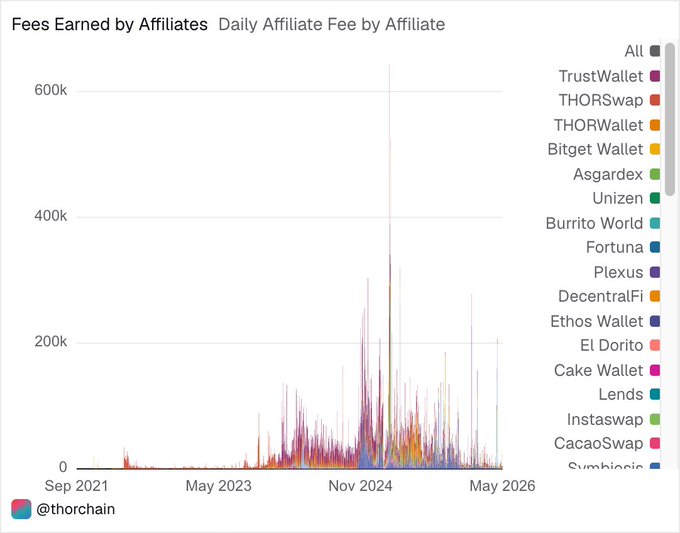 A line chart titled "Fees Earned by Affiliates — Daily Affiliate Fee by Affiliate" tracking daily affiliate fees earned by various crypto wallets and interfaces integrating THORChain from September 2021 to May 2026, with fee spikes reaching above 600k, primarily driven by affiliates like TrustWallet, THORSwap, THORWallet, and Bitget Wallet, illustrating that $48M in cumulative affiliate fees has been generated for wallets routing native cross-chain swaps through THORChain.