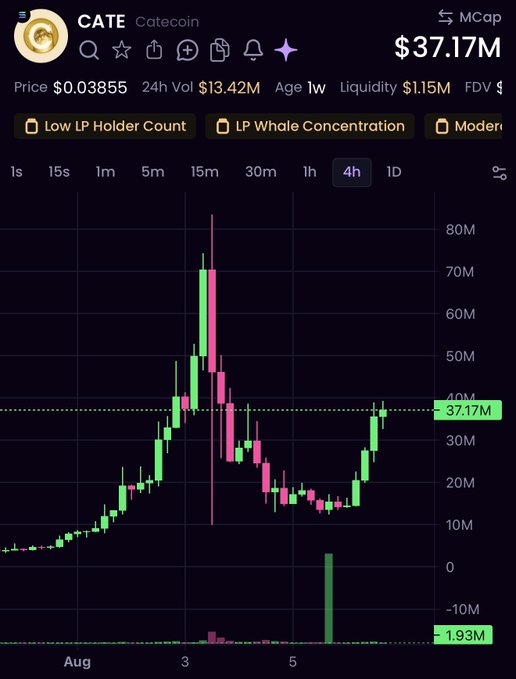 A 4-hour candlestick chart for the CATE (Catecoin) meme token shows a sharp peak near $80M followed by a correction, with the current market cap displayed at $37.17M (price $0.03855) and a price rebound visible at the right edge of the chart — supporting the post's claim that CATE could retest its all-time high soon.