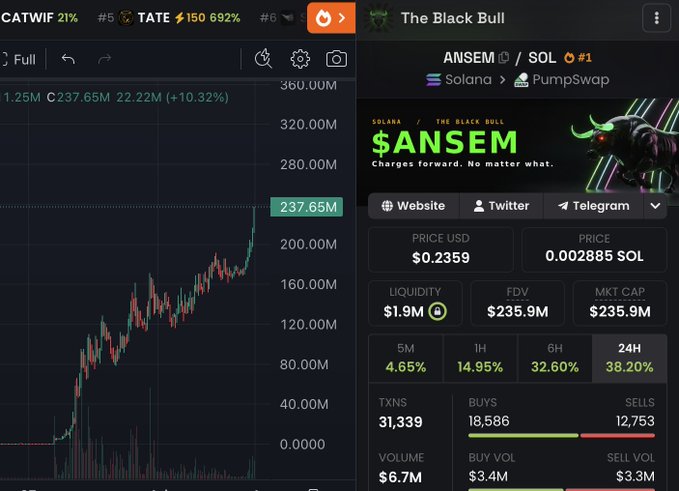 A cryptocurrency trading dashboard shows the $ANSEM token on Solana/Pumpswap at a $235.9M market cap with a price of $0.002885 SOL (up 38.20% in 24H), alongside a price chart displaying the milestone value of 237.65M — visually confirming the post's celebration of $ANSEM crossing $235M market cap.