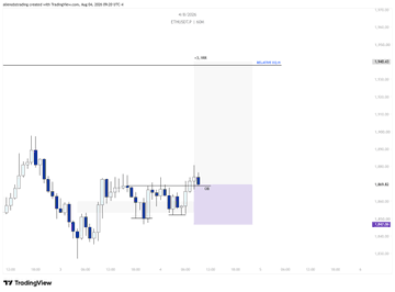 A TradingView chart of ETH/USD showing a tight, range-bound consolidation pattern between roughly $2,650–$2,710, visually capturing the tedious sideways action that kept the trade stuck at breakeven before the breakout.