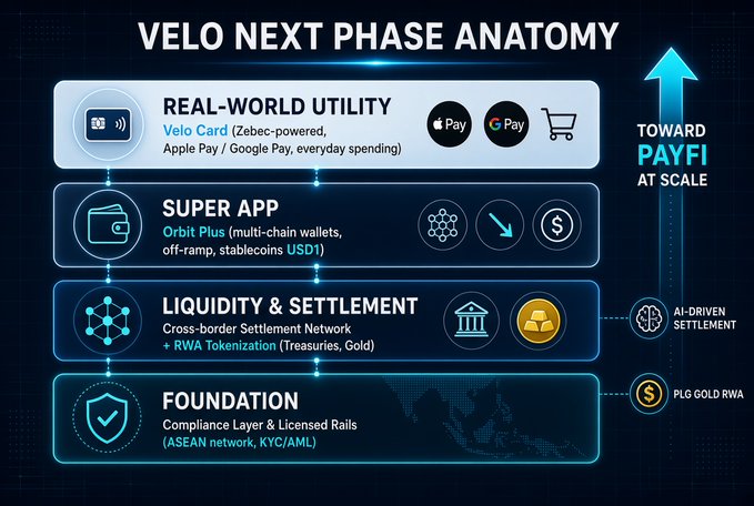 An infographic titled 'VELO NEXT PHASE ANATOMY' detailing four tiers: 'Foundation' (Compliance Layer), 'Liquidity & Settlement' (Cross-border Settlement Network), 'Super App' (Orbit Plus), and 'Real-World Utility' (Velo Card), pointing toward 'PAYFI AT SCALE'.