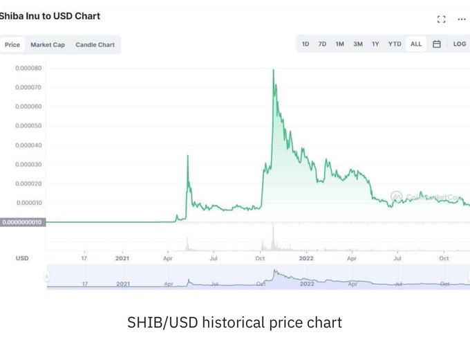 The image shows a Shiba Inu (SHIB) to USD historical price chart spanning from late 2021 through October 2022, displaying a dramatic peak around October 2021 (reaching nearly $0.000080) followed by a steep decline to roughly $0.000010. The post's message about building organic community and concerns over greed/destruction appears to critique the speculative volatility visible in the chart, where SHIB's rapid pump-and-dump cycle suggests market manipulation rather than genuine community-driven value.