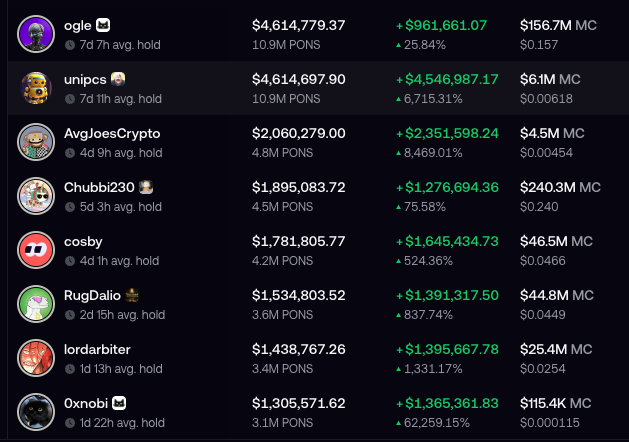 The image shows a leaderboard of top Pons ($PONS) token holders, with "ogla" leading at $4,614,779.37 (10.90M PONS), followed by "unipcs" at $4,614,697.90, and others like "AvgJoesCrypto" and "Chubbi230" with substantial holdings ranging from 1.3M to 4.8M tokens. The post humorously suggests that @MEADGod should use these large holders' tokens for a Pons buyback and burn via OTC deals.