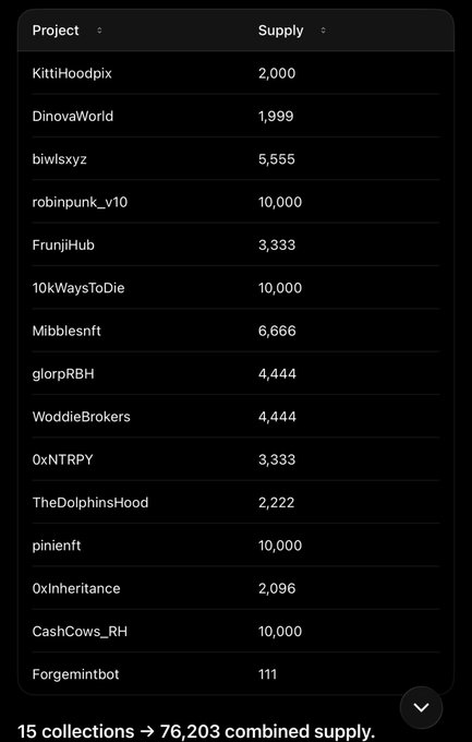 The image shows a table listing 15 NFT projects and their supply counts, with a combined supply of 76,203 tokens across collections like KittiHoodpix (2,000), robinpunk_v10 (10,000), and 10kWaysToDie (10,000). The accompanying post mocks the excessive minting, highlighting how projects are releasing NFTs in massive quantities, with many having supplies of 5,000-10,000 tokens each.