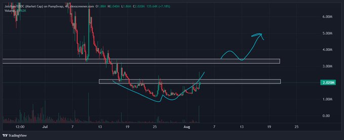A TradingView chart of Jupiter (JUP/USDC) on PumpSwap showing a price recovery pattern from approximately 1M to 2M, with technical analysis annotations including horizontal resistance zones and a hand-drawn blue arrow indicating an anticipated upward move.