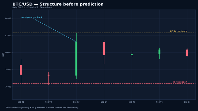 A BTC/USD candlestick chart titled 'Structure before prediction' displaying daily price action between 76.4k support and 82.3k resistance, dated Sep 1-7, 2024.
