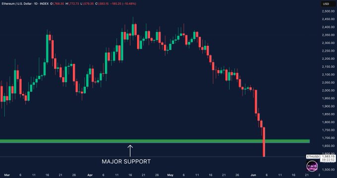 The image shows a bar graph titled "Major Support" with lines indicating levels of support for various cryptocurrencies, including Ethereum. A red line specifically represents a drop in Ethereum's price level from its previous high. The chart displays that the major bounce occurred at around $1,670 and was followed by rapid decline in price levels over time. This information suggests that many sellers were able to catch up with buyers during this bounce, leading to Bitcoin being held above its support level for a longer period of time compared to other cryptocurrencies like Ethereum.