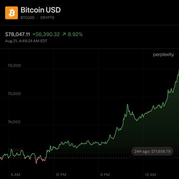 A Bitcoin USD (BTCUSD) price chart shows a sharp upward surge to $78,047.11, marking a gain of $6,390.32 or 8.92%, as of Aug 21, 4:49 AM EDT, visually confirming the post's announcement of Bitcoin breaking through the $78,000 milestone.