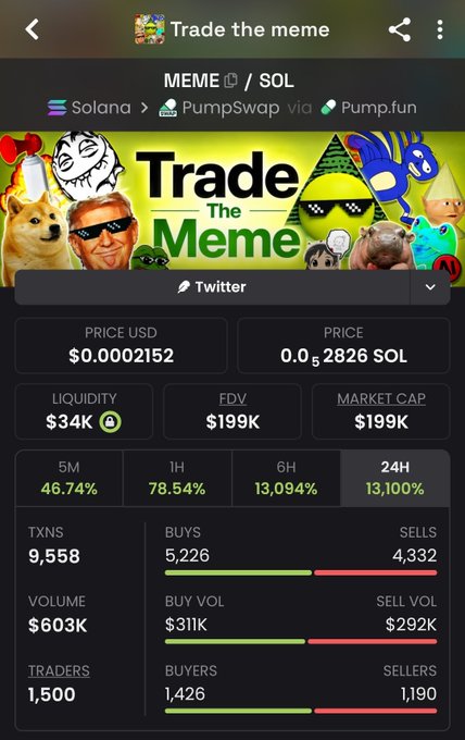 A cryptocurrency trading interface for the meme token 'Trade the meme' (MEME/SOL) on Solana, showing a price of $0.0002152 and massive 24-hour gains of 13,100%.