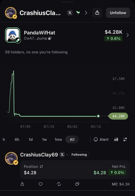 A screenshot of a trading interface showing the token 'PandaWifHat' (CwA7...pump) with a current value of $4.28K, up 0.6%. The profile shows '59 holders, no one you're following' and a sharp green price spike chart.