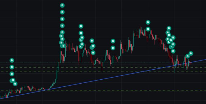 A candlestick chart displays consecutive green "B" (buy) signals across multiple rallies, with horizontal dashed support lines and an ascending blue trendline indicating sustained upward momentum, visually supporting the post's bullish sentiment of deploying capital into $ANSEM toward a $10B target.