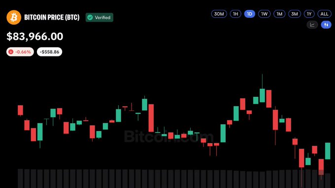 A Bitcoin (BTC) price tracker on a 1-day chart showing the current price at $83,966.00, down -0.64% (-$558.86), with red and green candlesticks on a dark background.