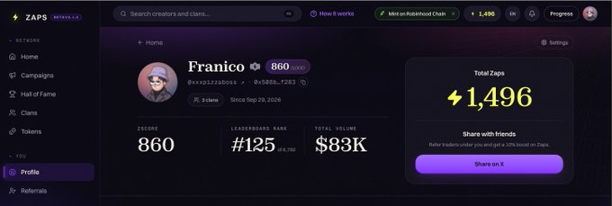 A ZAPS website dashboard screenshot showing a profile for 'Franico' (@xyz5539bosx) displaying a ZCORE of 860, Leaderboard Rank #125, Total Volume $83K, and Total Zaps of 1,496 with a 'Share on X' button.
