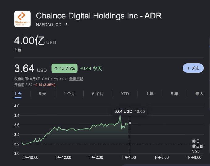 The image shows a stock chart for Chaince Digital Holdings Inc - ADR (NASDAQ: CD) with a market cap of $400 million USD, trading at $3.64 USD after a 13.75% gain ($+0.44) on September 4th. This relates to the post discussing how Chaince's CEO announced the company's stock listing on Binance, potentially leveraging BSC's response to Robinhood's rapid growth in meme coins.