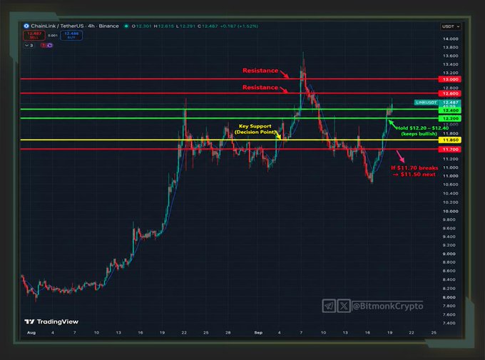 A TradingView 4-hour chart of Chainlink/TetherUS (LINK/USDT) on Binance displays key price levels, with annotations highlighting resistance zones at $12.90–$13.00, a yellow "Key Support (Decision Point)" line at $12.70, and a green "Last USDT" indicator at $13.44, accompanied by bullish technical commentary about LINK's structure near the $13 resistance wall at a current price of $12.57.
