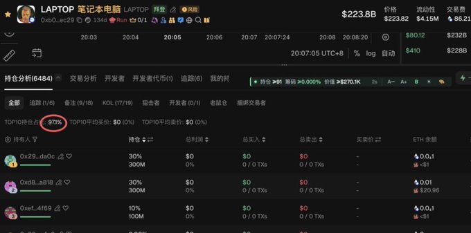 A dark-themed crypto trading interface for the LAPTOP token showing a market cap of $223.8B, with the top 10 holders holding 97% of supply, and the top holders listed as 0x29...da0c (30%), 0x d8...a818 (30%), and 0xef...4169 (10%).
