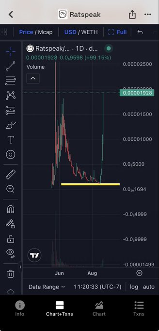 A mobile screenshot of a DexScreener chart showing the 'Ratspeak' token priced in USD/WETH, with a 99.15% increase visible on the price chart.