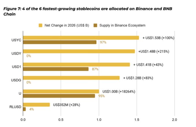 Bar chart titled 'Figure 7: 4 of the 6 fastest-growing stablecoins are allocated on Binance and BNB Chain,' comparing Net Change in 2026 (US$ B) versus Supply in Binance Ecosystem for USYC (+US$1.53B, 97%), USDY (+US$1.48B, 0%), USD1 (+US$1.41B, 87%), USDG (+US$1.28B, 0%), U (+US$1.00B, 95%), and RLUSD (+US$352M, 4%).