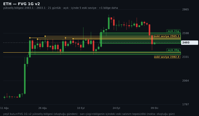 A financial candlestick chart titled 'ETH — FVG 1G v2' showing ETH price action, with annotations in Turkish including 'açık 21g', 'eski seviye 2565.1', 'açık 49g', and 'eski seviye 2382.3'.