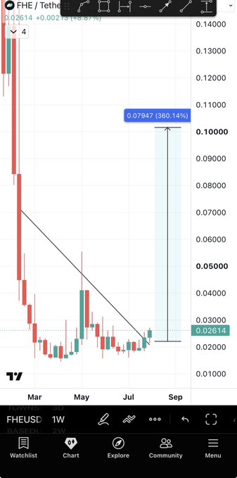 A TradingView 1-week chart of FHE/USDT showing price at 0.02614, with an arrow projecting a potential 360.14% rally to 0.07947, mirroring the prior breakout pattern that delivered a 5x on $TAKE.