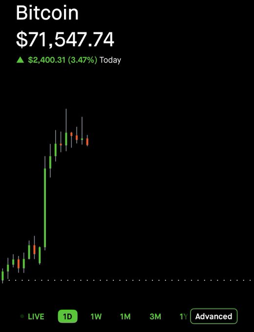 A Robinhood-style cryptocurrency chart showing Bitcoin priced at $71,547.74, up 3.47% today, with a 1D candlestick graph.