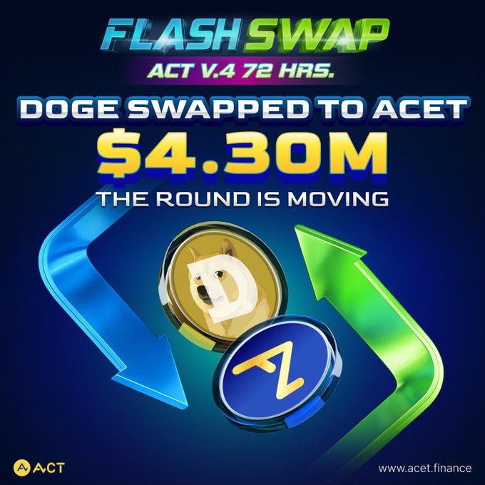 The image features a logo for the Flash SWAP Act V.472 Hrs. campaign, which aims to raise awareness about cryptocurrency trading and promote the use of DOGE as a virtual asset. The background of the image is dark blue, with two arrows pointing in opposite directions towards the DOGE symbol. 

The caption at the bottom of the image provides information about the campaign: "DOGE remains one of the most actively supported cryptocurrencies in the campaign, maintaining its place among the Top 3 with a total swap volume exceeding $4.30M and continuing to grow." This emphasizes the importance of DOGE as an active participant in the campaign.