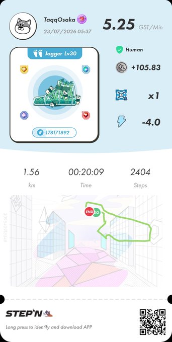 A screenshot from the STEP'N fitness app showing a user 'TaqqOsaka' earning 5.25 GST/Min with a Jogger Lv30 NFT sneaker, displaying stats of 1.56 km, 00:20:09 time, and 2404 steps.