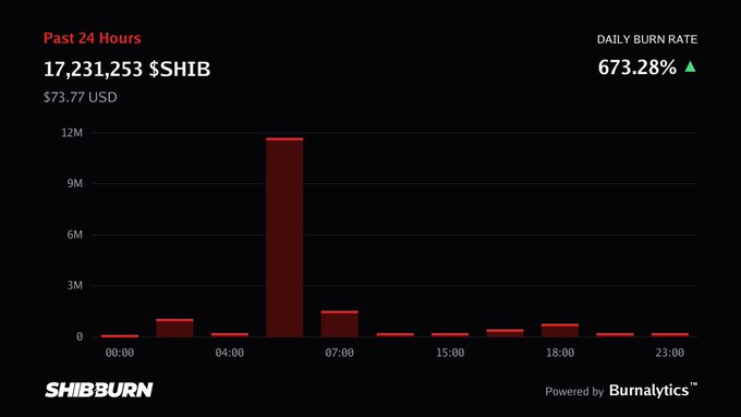 A SHIB burn rate dashboard from ShibBurn powered by Burnalytics showing 17,231,253 $SHIB ($73.77 USD) burned in the past 24 hours with a daily burn rate increase of 673.28%, displayed in a bar chart over 24 hours.