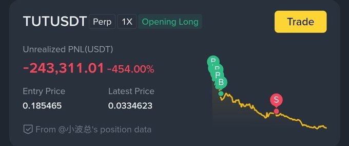 A cryptocurrency trading position showing TUTUSDT Perp with a -454.00% unrealized PNL of -243,311.01 USDT, from @小波总's position data.
