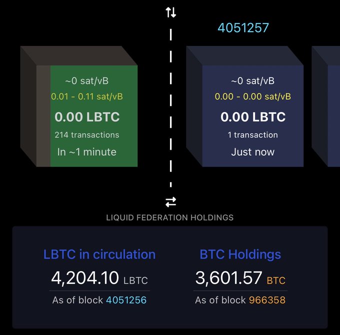 The image displays Liquid Federation statistics showing pending block transactions (block 4051257 with 214 transactions in ~1 minute) and current holdings, with 4,204.10 LBTC in circulation against 3,601.57 BTC in reserves as of block 966358. This dashboard supports the announcement that the Liquid network has resumed block production, with the recently added block (4051257) confirming activity, while the unchanged BTC holdings reflect that peg-out operations remain temporarily unavailable.