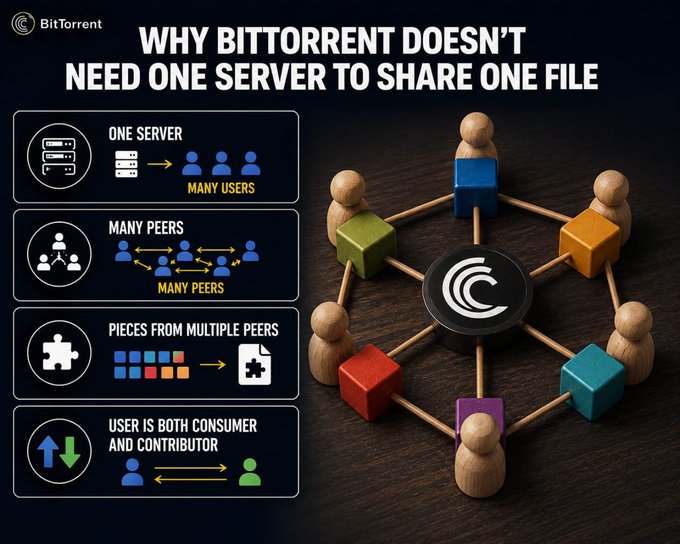 An infographic titled "WHY BITTORRENT DOESN'T NEED ONE SERVER TO SHARE ONE FILE" contrasts traditional one-server-to-many-users distribution with BitTorrent's peer-to-peer model, illustrated by wooden figures holding colorful cubes connected in a network. The four key points shown are "ONE SERVER, MANY USERS," "MANY PEERS," "PIECES FROM MULTIPLE PEERS," and "USER IS BOTH CONSUMER AND CONTRIBUTOR," visually reinforcing the post's message that decentralized networks turn every participant into both a beneficiary and a provider of the shared infrastructure.