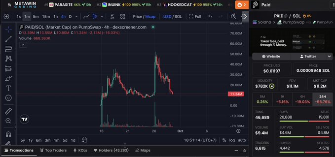 A cryptocurrency trading chart on Dexscreener shows the PAID/SOL pair on PumpSwap, displaying a price of $0.01997, with a chart indicating a price drop from ~$50M market cap to $11.24M.