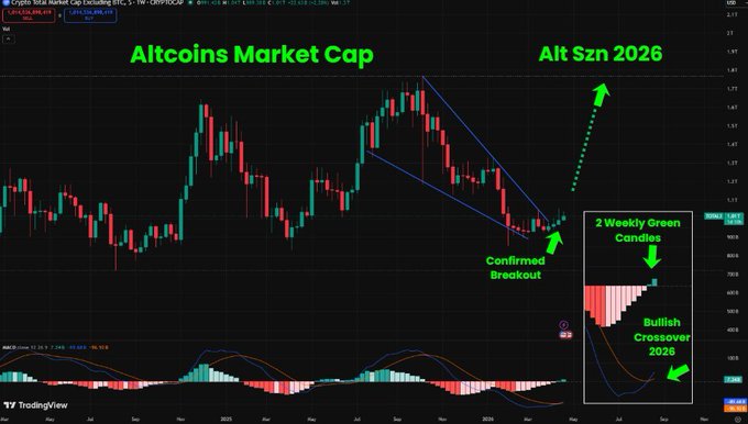 The image is a TradingView chart of the "Crypto Total Market Cap excluding BTC" showing an annotated "Confirmed Breakout" above a descending wedge on the weekly timeframe, with green arrows projecting an "Alt Szn 2026" target and a side panel highlighting "2 Weekly Green Candles" and a "Bullish Crossover 2026" on the MACD indicator. The post's hyperbolic "ALTSEASON 2026" hype aligns with the chart's bullish breakout narrative and forward-dated altcoin season projection.