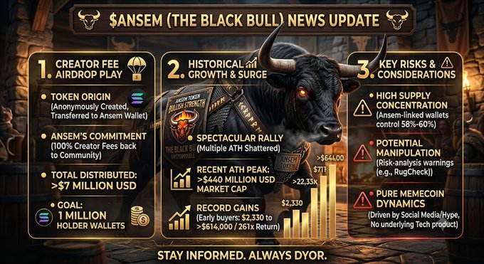 An infographic titled '$ANSEM (THE BLACK BULL) NEWS UPDATE' detailing creator fees, airdrop play, token origin, 100% creator fees commitment, $7 million distributed, and a 1 million holder wallets goal, alongside historical growth metrics showing an ATH peak of over $440 million USD and record gains from $2,330 to over $614,000 (261x return), with warnings about high supply concentration, potential manipulation, and pure memecoin dynamics.