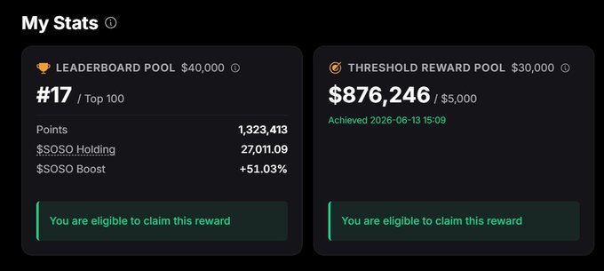The image shows a "My Stats" dashboard from SoSoValue, displaying two reward pools: a Leaderboard Pool ($40,000) where the user ranks #17/Top 100 with 1,323,413 points, 27,011.09 $OSO holding, and a +51.03% $OSO Boost, alongside a Threshold Reward Pool ($30,000) showing $876,246/$5,000 achieved on 2026-06-13, with both indicating the user is eligible to claim rewards—tying into the post's mention of SoSoValue and competitive leaderboard trading.