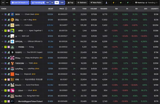 The image shows a cryptocurrency token tracking dashboard displaying various meme coins including DECK, dog, CATE, APES, bleh cat, FRONG, 100BTC, Shipy, TOESCOIN, LetsPlay, Slop, 有有, Kimchi, Liluni, NamNol, and WorldsBiggestTokenTicket, with performance metrics like 1h, 6h, and 24h percentage changes ranging from significant gains to steep losses.

The post asks for ticker recommendations for major buys, and this dashboard serves as inspiration by showing trending tokens with notable volume spikes and percentage gains (like Shipy's 51% 24h and NamNol's 438% 24h jump).