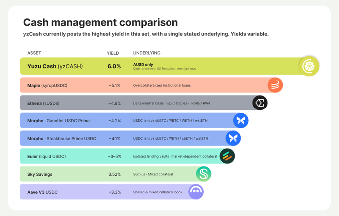 A 'Cash management comparison' chart showing yields, with Yuzu Cash (yzCASH) leading at 6.0%, followed by Maple, Ethena, Morpho, Euler, Sky Savings, and Aave V3 USDC.