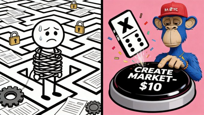 The left image depicts a sweating stick figure bound in tangled wires navigating a maze of locked documents and padlocks, symbolizing the complex, restrictive onboarding process of traditional prediction markets. The right image shows a blue monkey in a red "BAYC" cap easily pressing a button labeled "CREATE MARKET-$10" with a phone showing an X icon and confetti, illustrating the simple, low-friction market creation offered by newer platforms like X. Together, the contrast highlights how legacy platforms make it difficult for users to enter and create markets, while modern alternatives enable effortless participation with minimal cost.