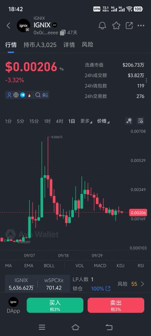 A cryptocurrency trading app shows IGNIX token priced at $0.00206, down 3.32%, with a candlestick chart and 24-hour trading volume of $3.82万 displayed.