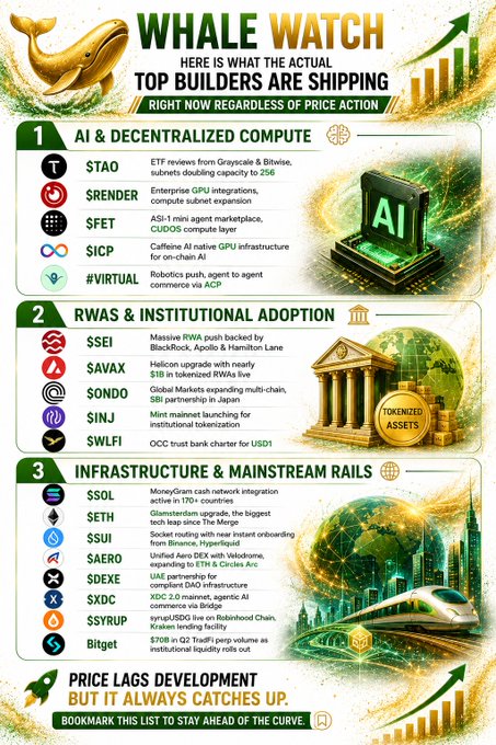 A "WHALE WATCH" infographic highlights three crypto sector trends based on builder activity rather than price action: **AI & Decentralized Compute** (featuring $TAO, $RENDER, $FET, $ICP, #VIRTUAL), **RWAs & Institutional Adoption** (with $SSEI, $AVAX, $ONDO, $SINJ, $WLFI), and **Infrastructure & Mainstream Rails** (including $SOL, $ETH, $SUI, $AERO, $DEXE, $XDC, $SYRUP, Bitget). The image visually represents each category with themed graphics—circuit boards, tokenized assets, and modern infrastructure—and includes the tagline "Price lags development, but it always catches up."