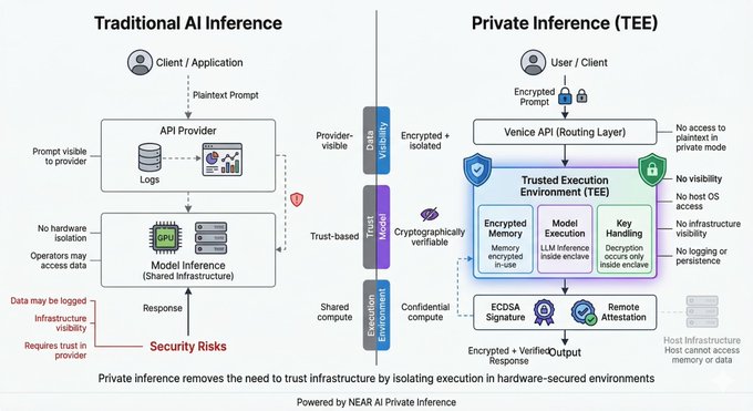 The image shows two different diagrams representing traditional AI providers (AI providers) and private inference (PI). The diagram on the left represents a traditional AI provider with a user interface that allows users to log their prompts, while the right diagram depicts a private inference system where the prompt is encrypted before leaving the device. Both systems are powered by NEAR AI, which can be accessed through a hardware enclave. The post emphasizes the importance of privacy and security in AI applications, as it highlights the need for data encryption and the use of private inference systems to protect sensitive information from unauthorized access.