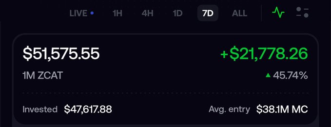 A trading dashboard showing a 7-day performance for 1M ZCAT with a current value of $51,575.55, a gain of +$21,778.26 (45.74%), and an average market cap of $38.1M.