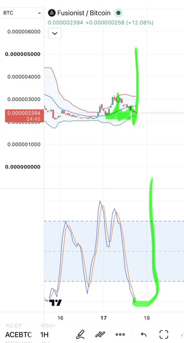 The 1-hour ACE/BTC chart shows Fusionist (ACE) trading near 0.000002394 BTC, up 12.08% to 0.000002394, with the stochastic indicator bottoming in oversold territory—supporting the post’s claim that “$ace is bloody oversold. Must bounce soon.”