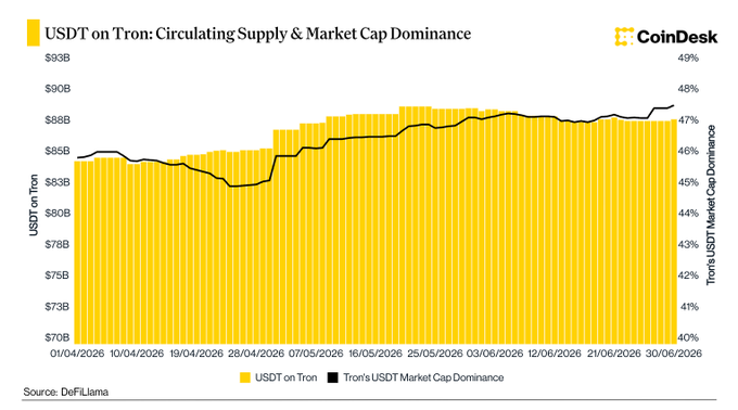 A CoinDesk chart shows USDT on Tron reaching approximately $88-90 billion by late June 2026, with Tron's USDT market cap dominance climbing from around 46% to roughly 48% over Q2 2026, visually supporting the post's claim that USDT supply on TRON hit a new peak of $90.3 billion while key metrics continued strong growth.