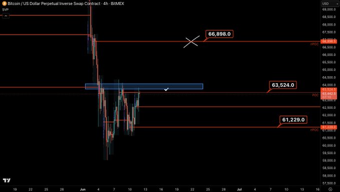 The image displays a close-up of an Ebay chart that features various price points such as $61,902, $63,898, and $64,961 with the corresponding red lines representing the closing prices for Bitcoin. The chart also indicates that the Bitcoin just closed at $63,524 nPOC, suggesting that there is a strong momentum in the market right now. This momentum seems to continue towards the resistance levels, where we can see price points like $62,902 and $64,961. Furthermore, the post emphasizes that if the Bitcoin closes above these levels, it could potentially be a good time to sell for a profit.