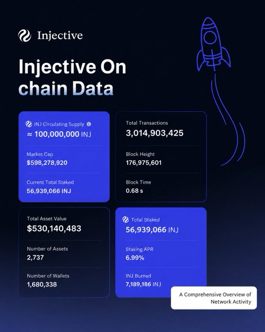 The image displays "Injective Onchain Data," a dashboard highlighting key metrics like INJ Circulating Supply (~100,000,000), Market Cap ($598,278,920), Total Transactions (3,014,903,425), Total Asset Value ($530,140,483), and Total Staked (56,939,066 INJ with 6.99% APR). It visually reinforces the post's message by showcasing INJ's robust, consistent on-chain performance metrics that build trust beyond the headline numbers.