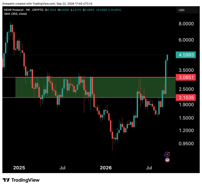 A weekly TradingView candlestick chart of NEAR Protocol (NEARUSD) showing a price of 4.5993, with a highlighted resistance zone between 2.1535 and 3.0851, dated September 22, 2026.