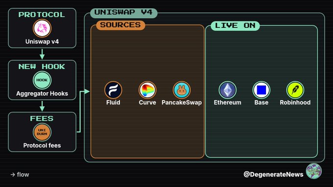 Diagram showing Uniswap v4 aggregator hooks going live on Ethereum, Base, and Robinhood chain, with protocol fees feeding into external liquidity sources Fluid, Curve, and PancakeSwap. Key labels include “UNISWAP V4,” “NEW HOOK,” “SOURCES,” “LIVE ON,” and “FEES.”